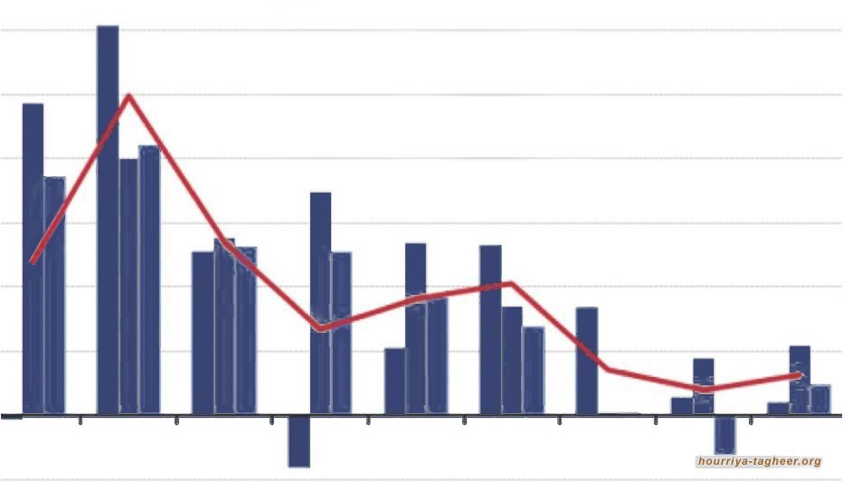 تداعيات انخفاض اسعار النفط على الاقتصاد السعودي