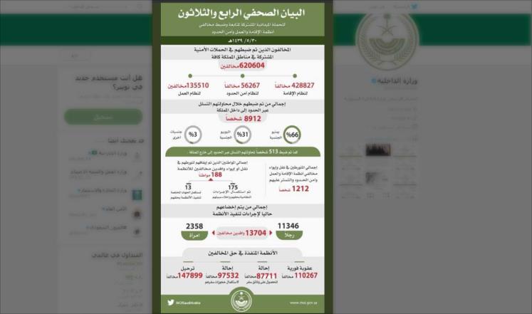 السعودية ترحل نحو 148 ألف شخص