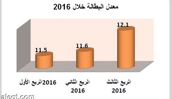 احصائية رسمية :عشرات الالاف من حملة الشهادات العليا عاطلون