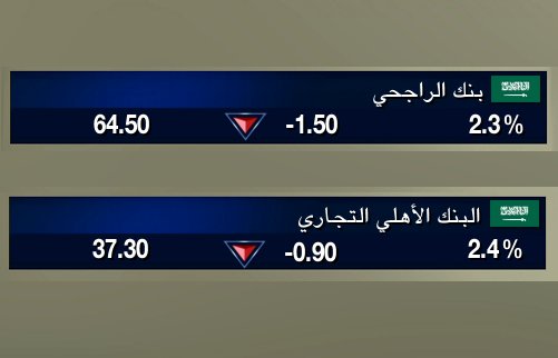 هبوط حاد لأسهم البنوك بسبب ...