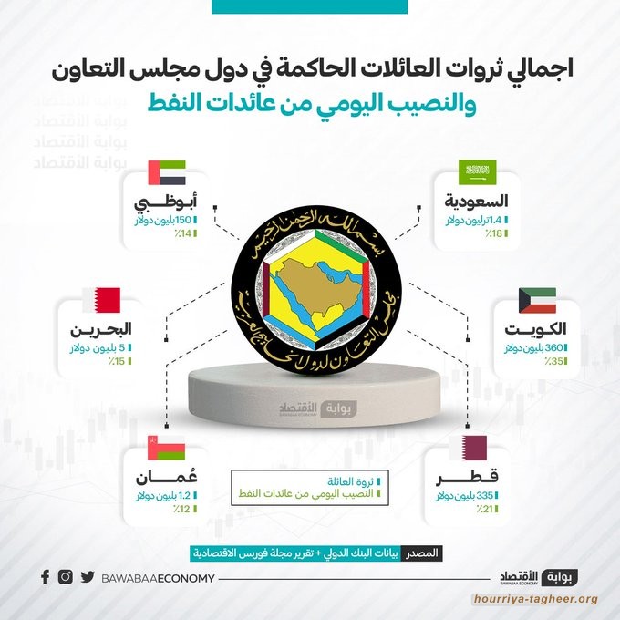 أرقام صادمة.. كم سرقت العائلات الحاكمة في دول الخليج من أموال الشعوب؟