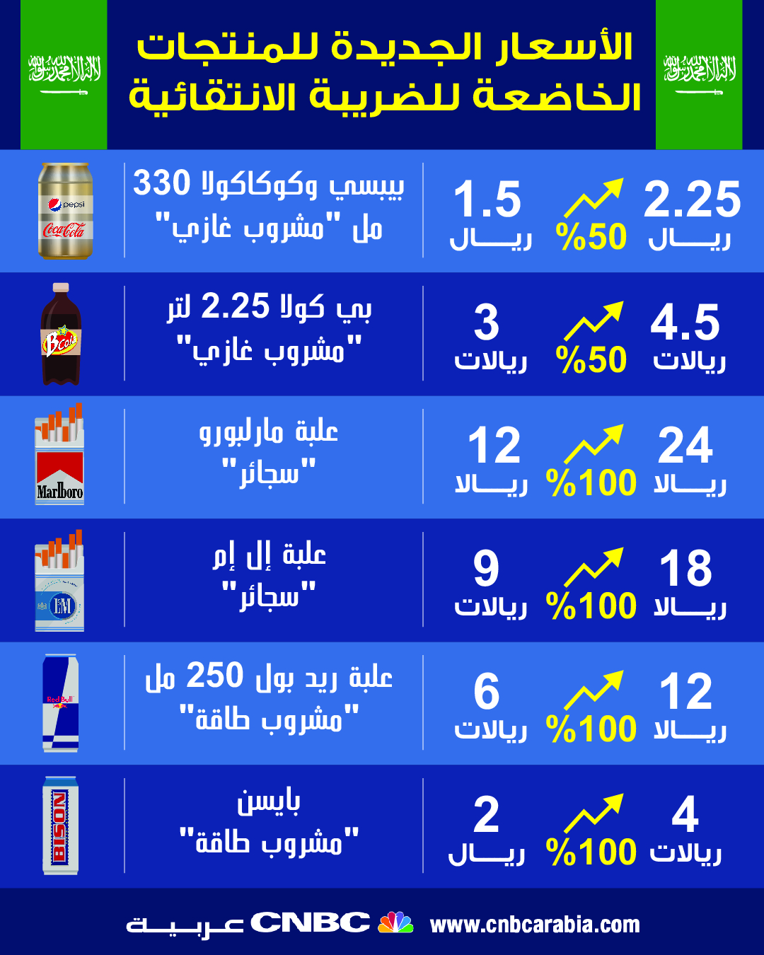السعودية تطلق الضريبة الانتقائية على السلع الكمالية