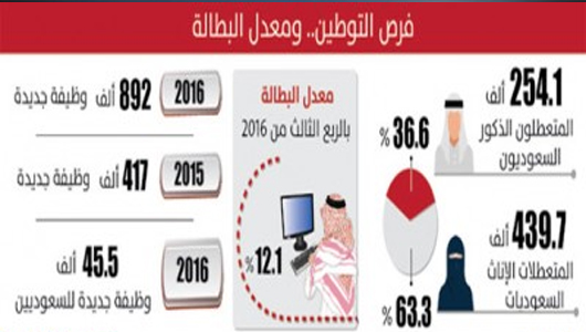 تأخر «الموزون» يحوِّل 95% من الوظائف الجديدة إلى «الوافدة»