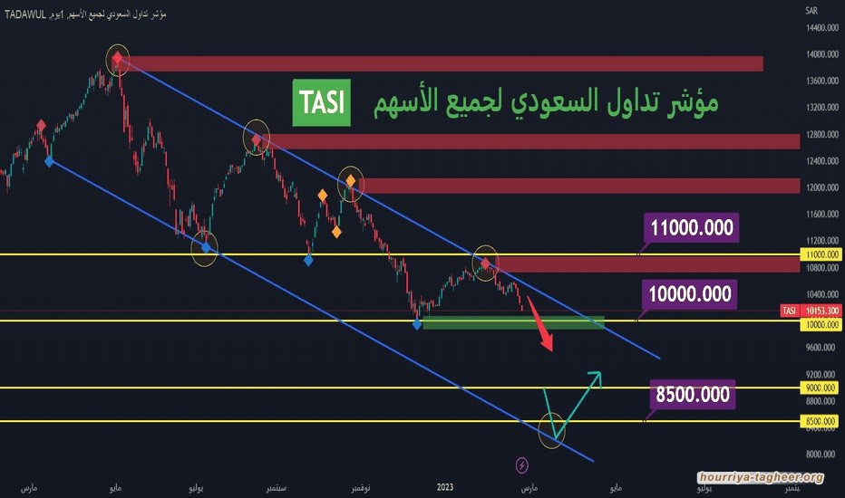 مؤشر تاسي يواصل الهبوط ويفقد 6% من قيمته خلال مايو