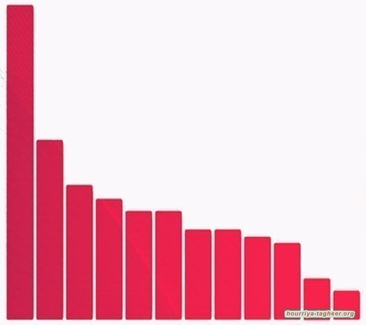 الاستقرار المالي السعودي ضحية مشاريع ابن سلمان